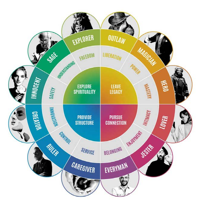 Brand Archetypes Wheel